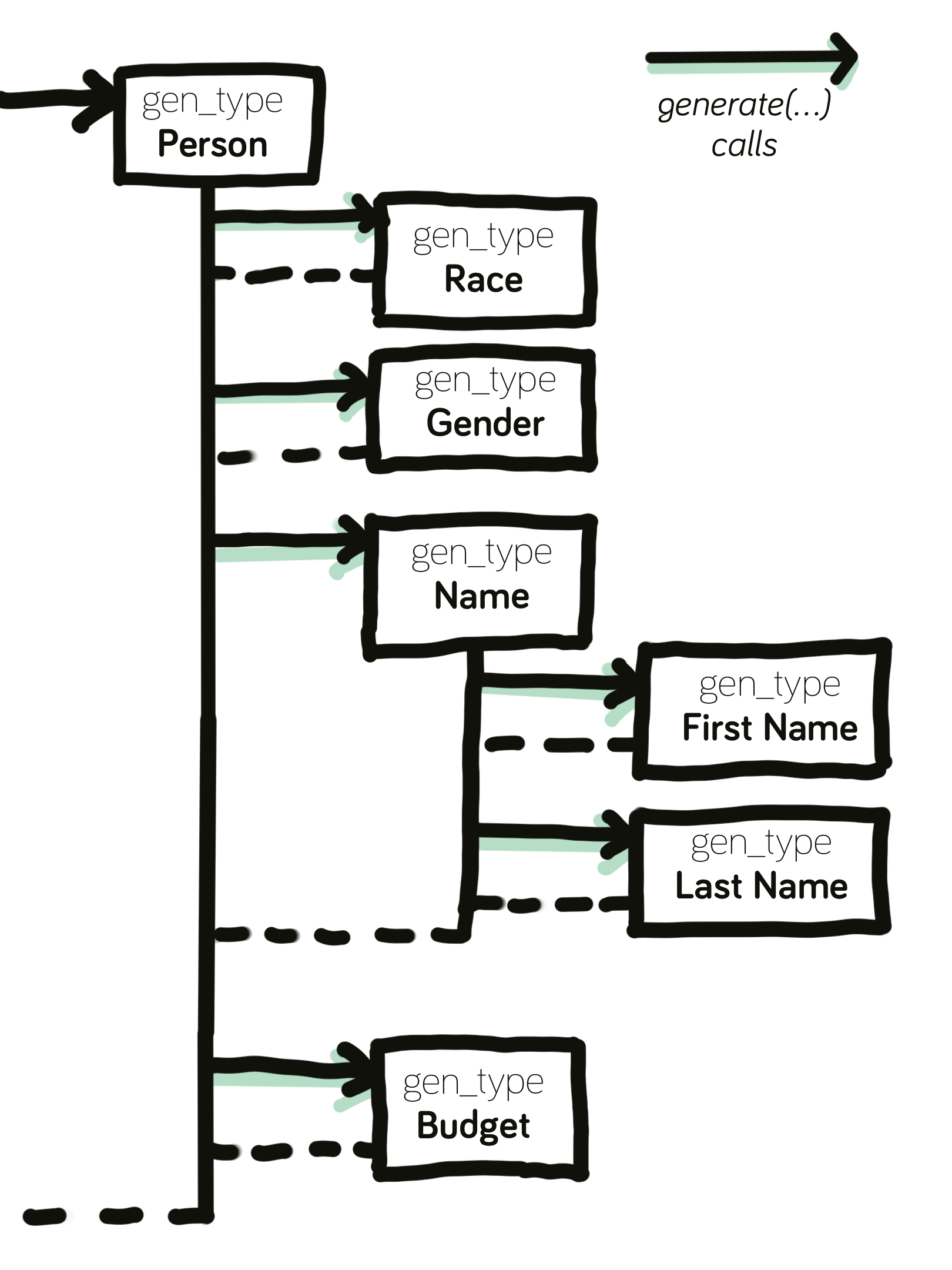 Simplified control flow of the Person type generation. Every aspect of the person is outsourced into its own gen_type.