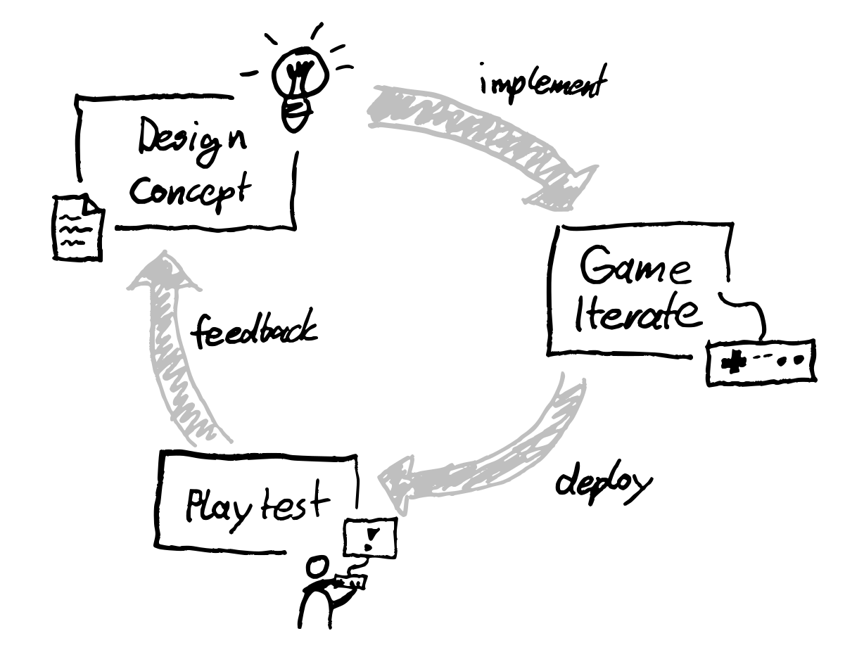 The Basic Design Cycle
