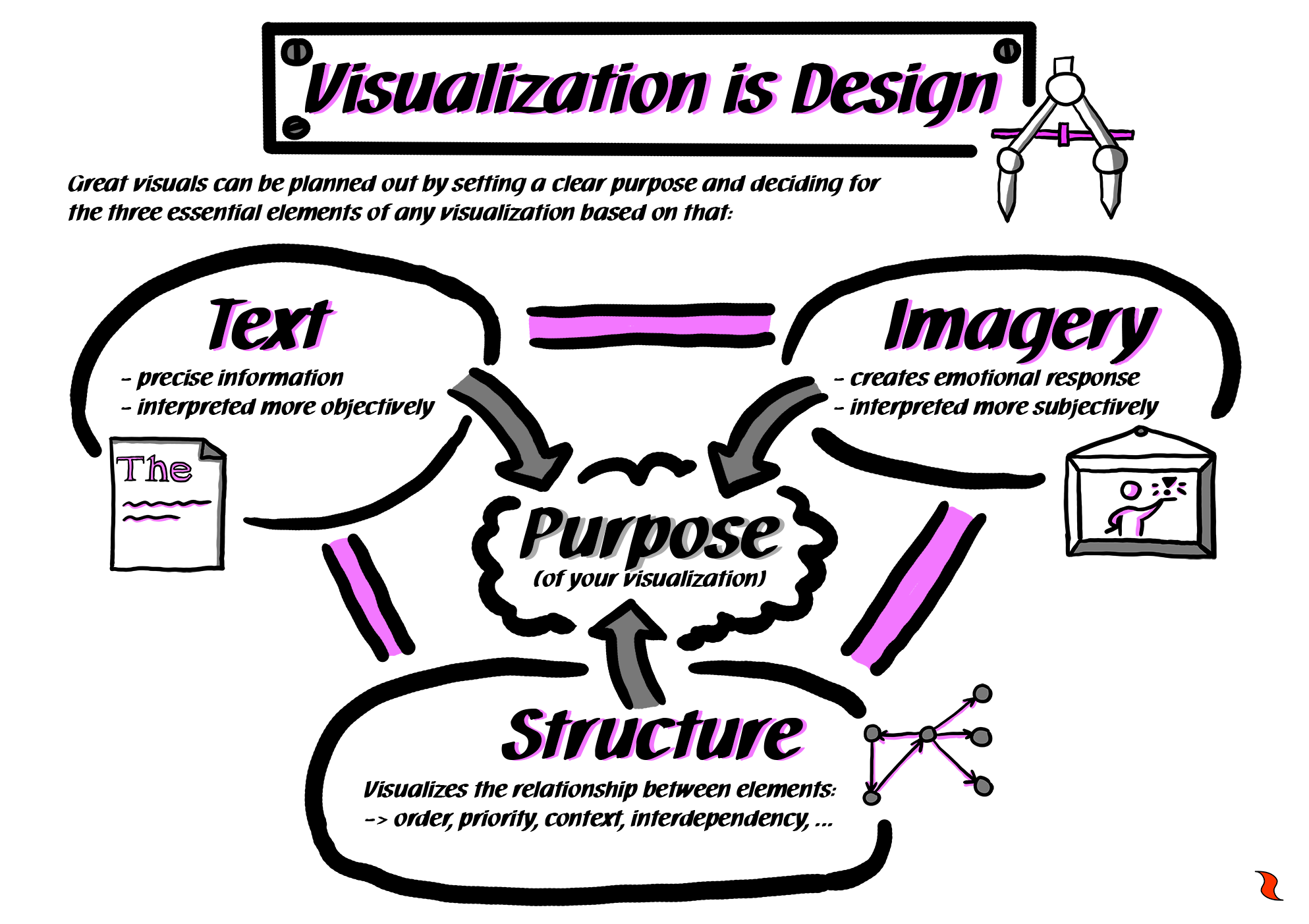 three core aspects of visualization