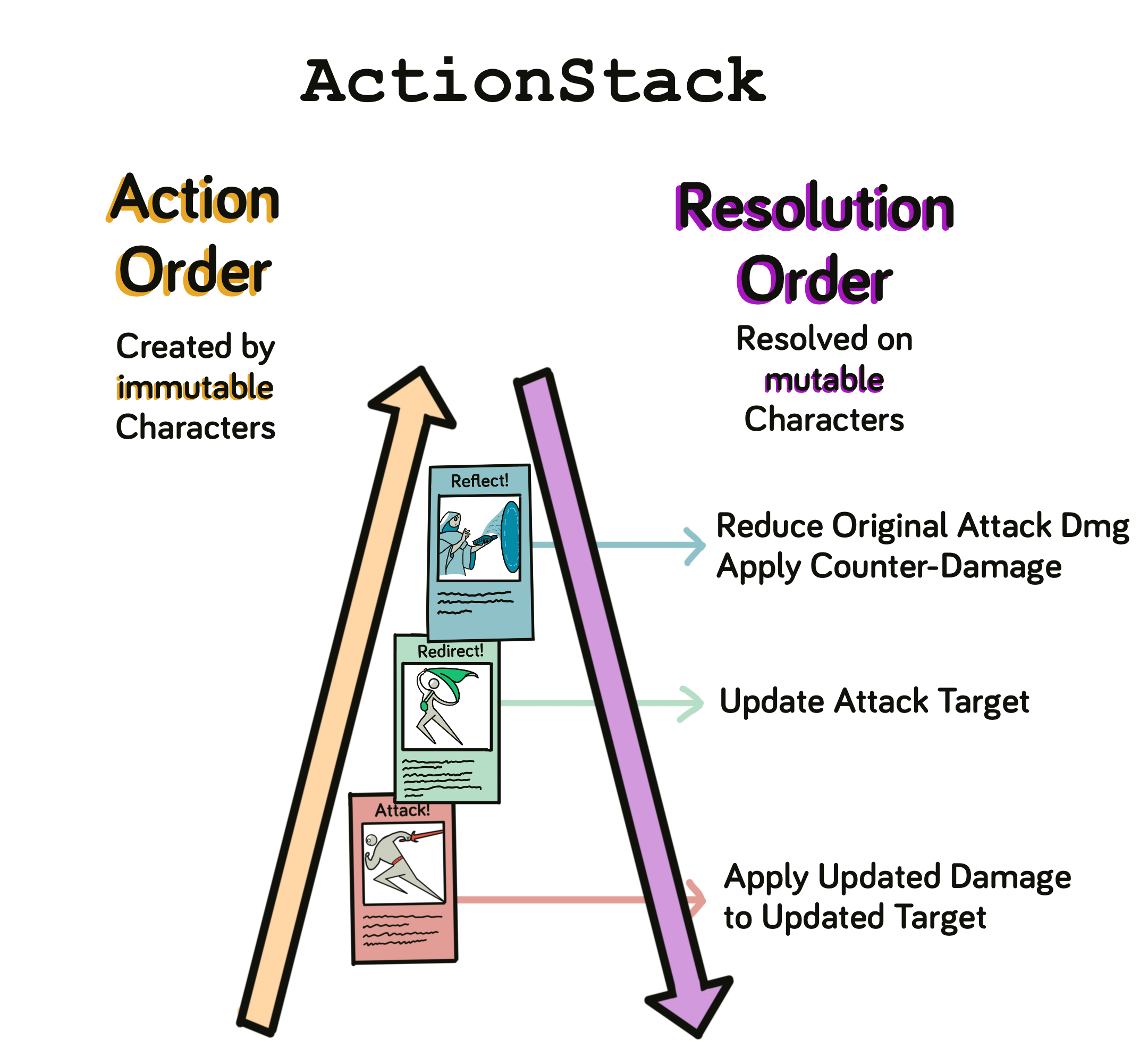 The Action Stack resolves in opposite order of creation