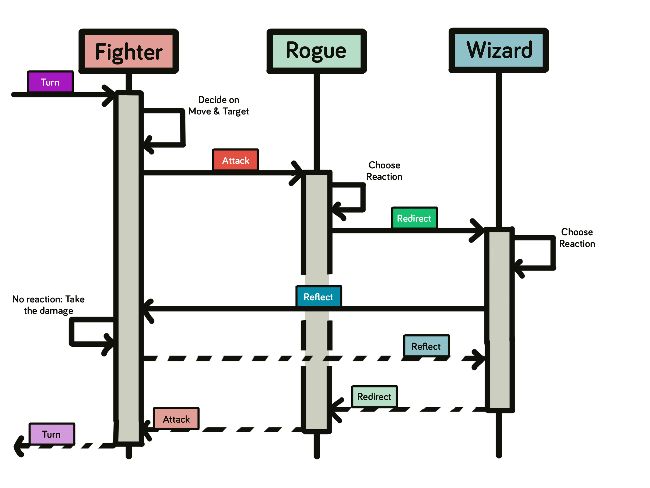 The UML diagram demonstrates how a simple "A attacks B" can create complex consequences - implemented with direct function calls