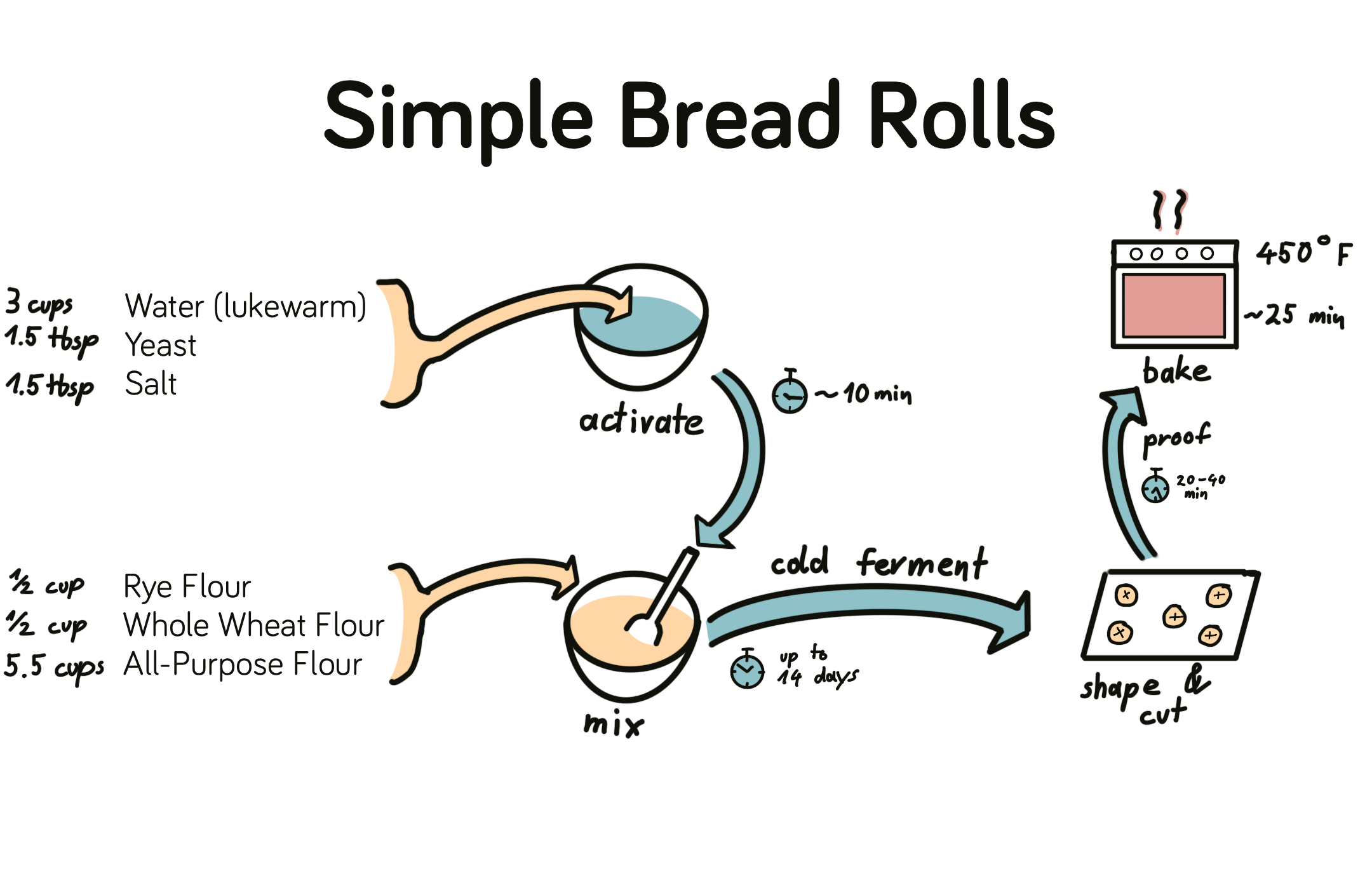 A simple Bread Roll dough