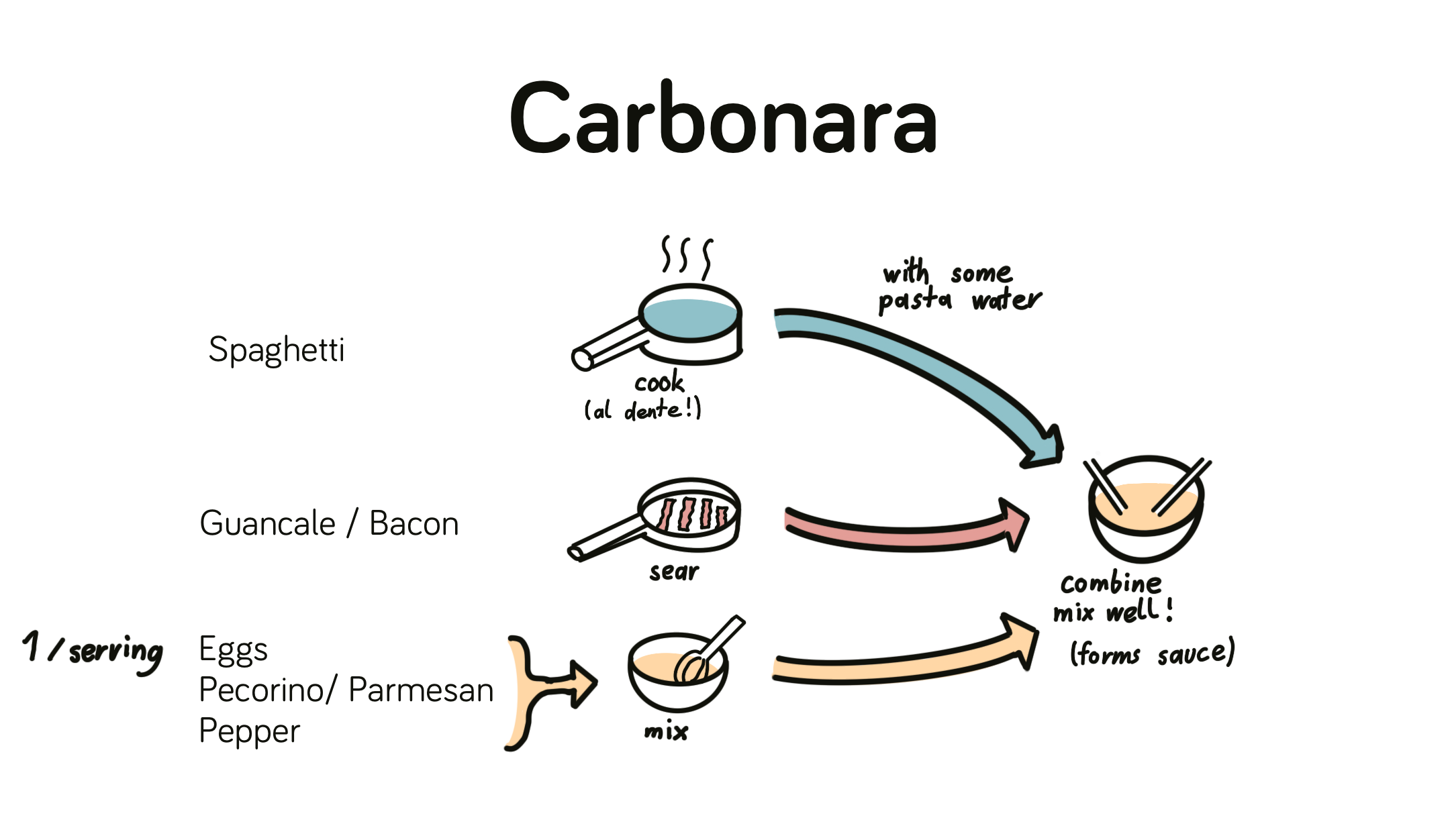 Carbonara recipe from Matteo's Grandma