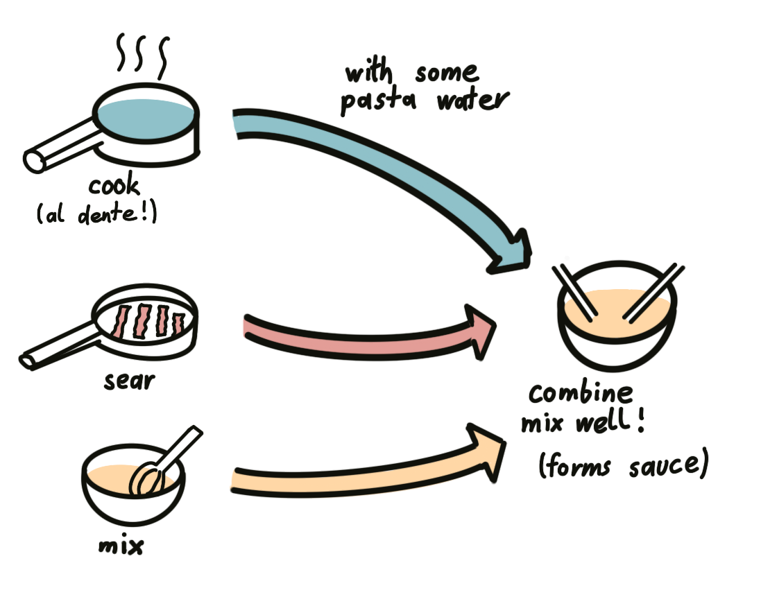 Carbonara is a great example of tasks that can happen in parallel.